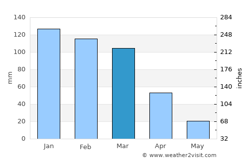 Suncho Corral average rain in March