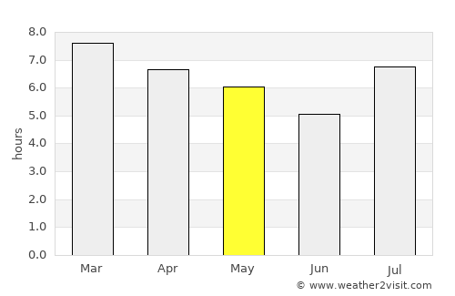 Suncho Corral average rain in May