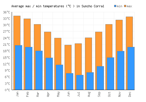 Suncho Corral average minimum / maximum temperatures (Celsius)