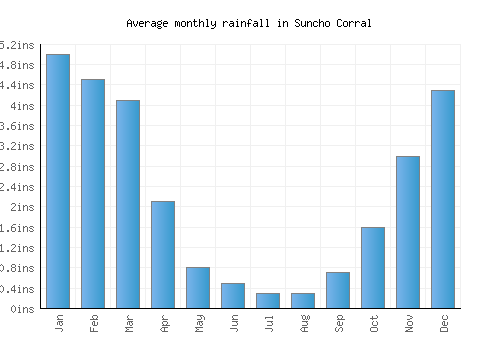 Suncho Corral monthly rainfall chart (inches)