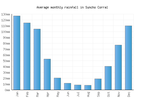 Suncho Corral monthly rainfall chart (mm)