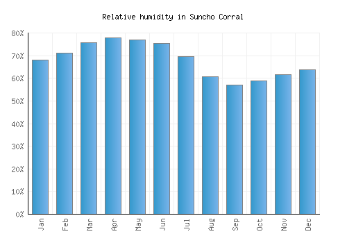 Suncho Corral relative humidity averages