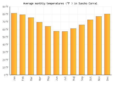 Suncho Corral average temperature chart (Fahrenheit)