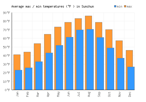 Sunchun average minimum / maximum temperatures (Fahrenheit)