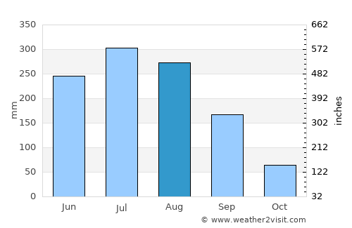 Sunchun average rain in August