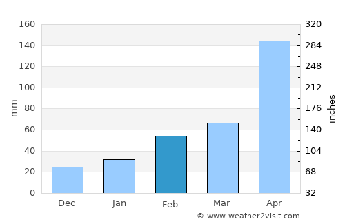 Sunchun average rain in February