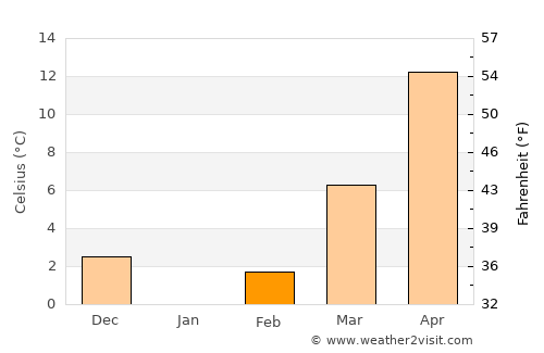 Sunchun average temperature in February