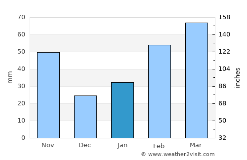 Sunchun average rain in January