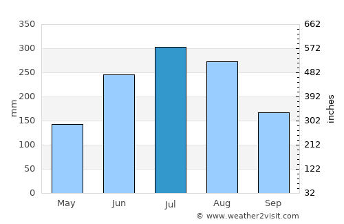 Sunchun average rain in July