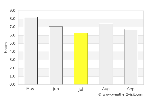Sunchun average rain in July