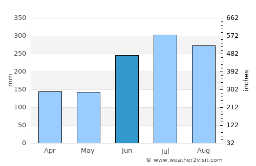 Sunchun average rain in June