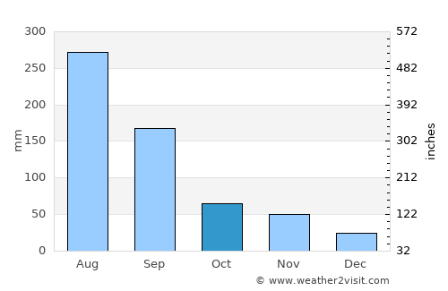 Sunchun average rain in October