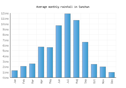 Sunchun monthly rainfall chart (inches)