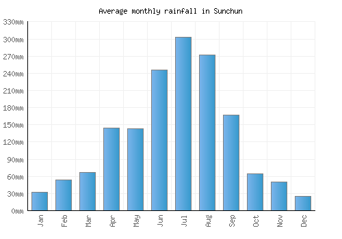 Sunchun monthly rainfall chart (mm)