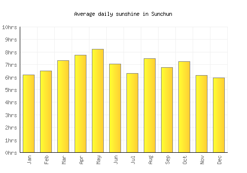 Sunchun average daily sunshine chart