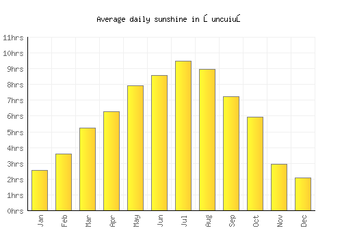 Şuncuiuş average daily sunshine chart