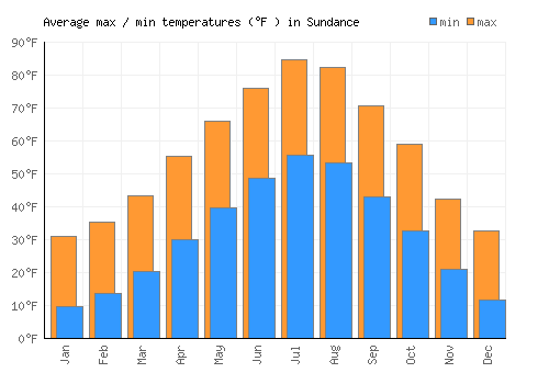 Sundance average minimum / maximum temperatures (Fahrenheit)