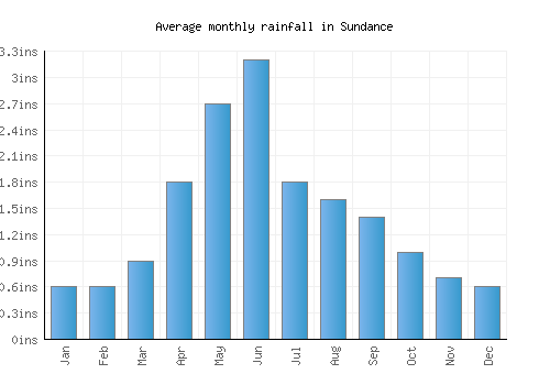 Sundance monthly rainfall chart (inches)