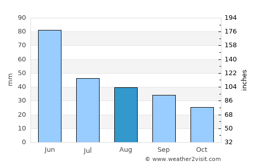 Sundance average rain in August