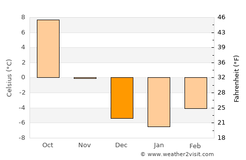Sundance average temperature in December