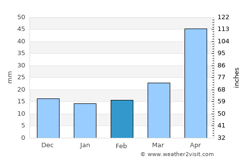 Sundance average rain in February