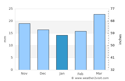 Sundance average rain in January