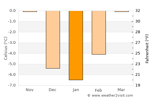 Sundance average temperature in January
