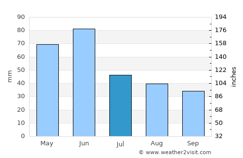 Sundance average rain in July