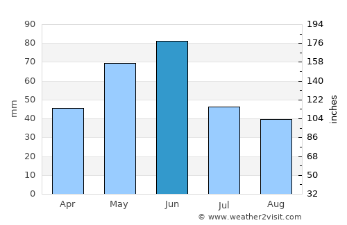 Sundance average rain in June