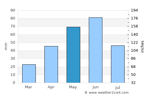 Sundance average rain in May