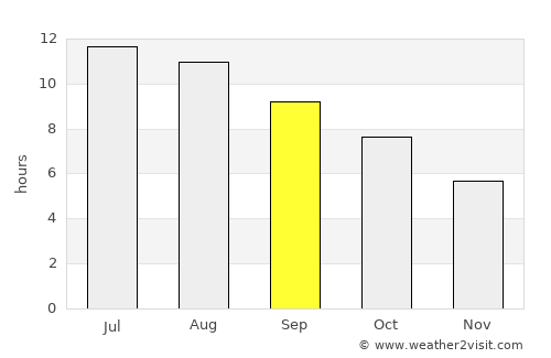 Sundance average rain in September