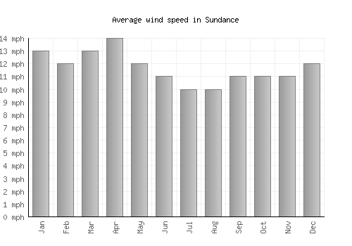 Sundance average winspeed by month (mph)