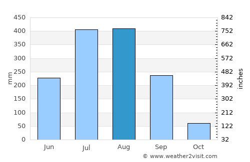 Sundargarh average rain in August