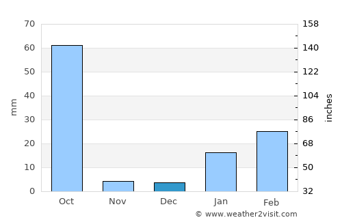 Sundargarh average rain in December