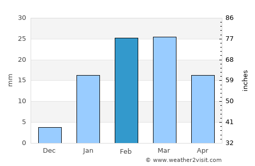 Sundargarh average rain in February