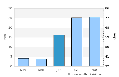 Sundargarh average rain in January