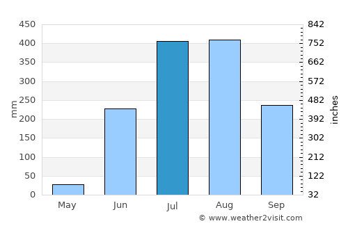 Sundargarh average rain in July