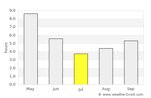 Sundargarh average rain in July