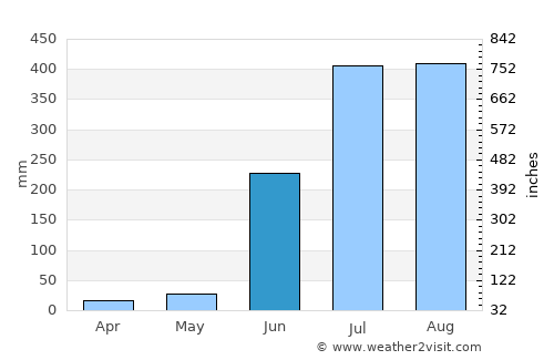 Sundargarh average rain in June