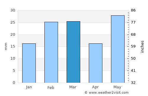 Sundargarh average rain in March