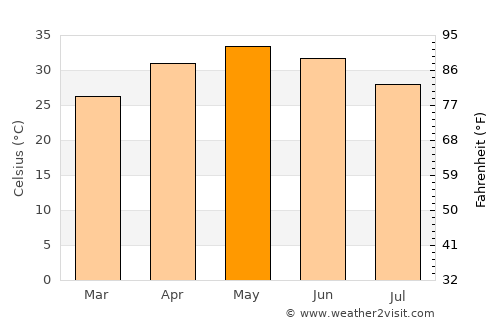 Sundargarh average temperature in May