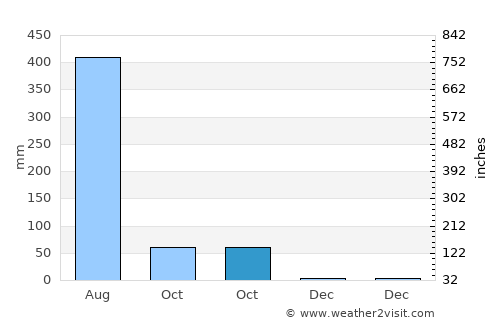 Sundargarh average rain in October
