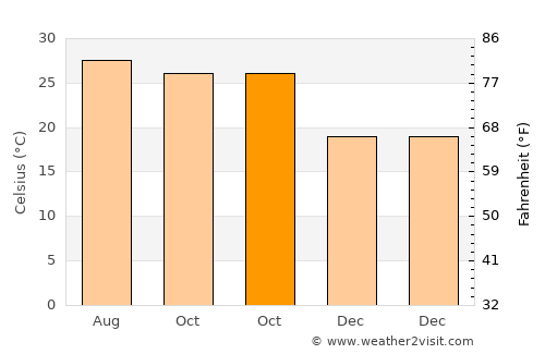 Sundargarh average temperature in October