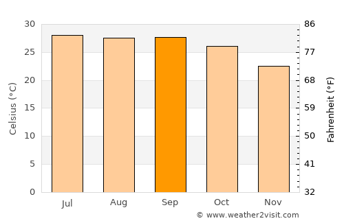 Sundargarh average temperature in September