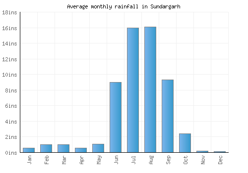 Sundargarh monthly rainfall chart (inches)
