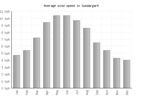 Sundargarh average winspeed by month (km/h)