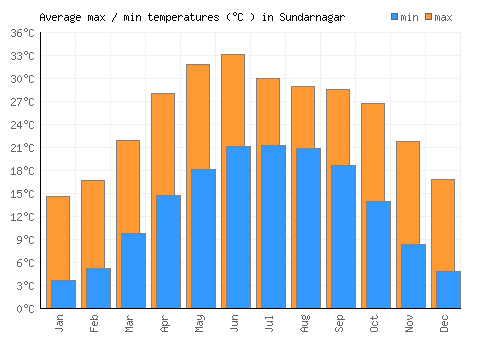Sundarnagar average minimum / maximum temperatures (Celsius)