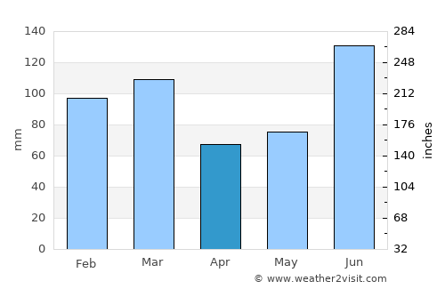 Sundarnagar average rain in April