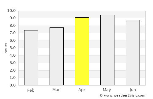 Sundarnagar average rain in April