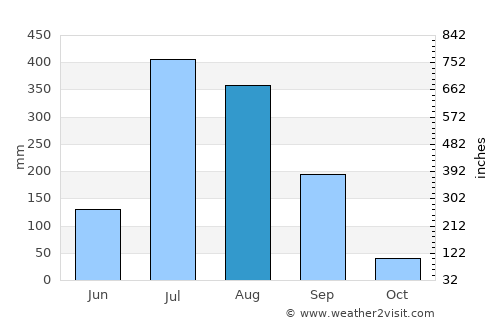 Sundarnagar average rain in August